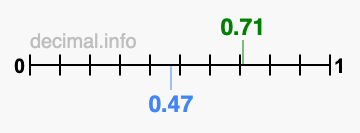 Is 0.71 greater than 0.47?