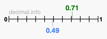 Is 0.71 greater than 0.49?