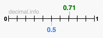 Is 0.71 greater than 0.5?