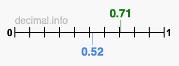 Is 0.71 greater than 0.52?