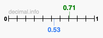 Is 0.71 greater than 0.53?