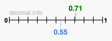 Is 0.71 greater than 0.55?