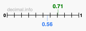 Is 0.71 greater than 0.56?