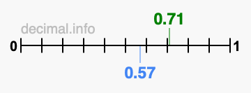 Is 0.71 greater than 0.57?