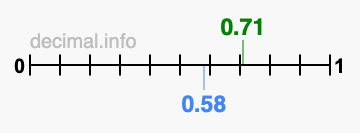Is 0.71 greater than 0.58?