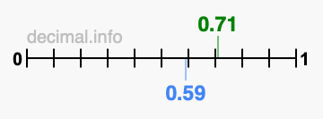 Is 0.71 greater than 0.59?