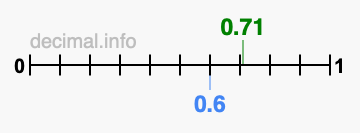 Is 0.71 greater than 0.6?