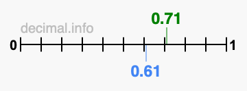 Is 0.71 greater than 0.61?