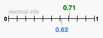Is 0.71 greater than 0.62?
