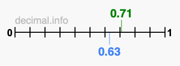 Is 0.71 greater than 0.63?