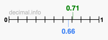 Is 0.71 greater than 0.66?