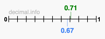 Is 0.71 greater than 0.67?