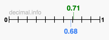 Is 0.71 greater than 0.68?