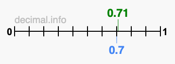 Is 0.71 greater than 0.7?