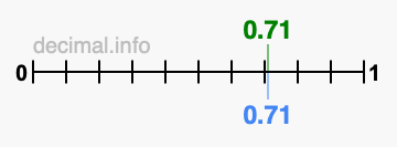 Is 0.71 greater than 0.71?
