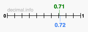 Is 0.71 greater than 0.72?
