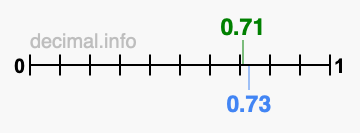 Is 0.71 greater than 0.73?