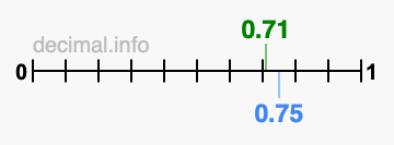 Is 0.71 greater than 0.75?