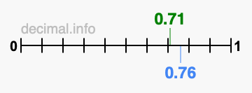 Is 0.71 greater than 0.76?