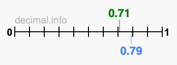 Is 0.71 greater than 0.79?