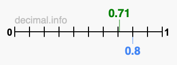 Is 0.71 greater than 0.8?
