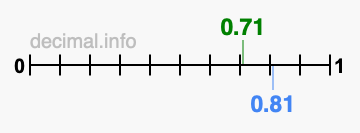 Is 0.71 greater than 0.81?