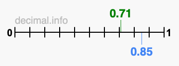 Is 0.71 greater than 0.85?