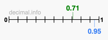 Is 0.71 greater than 0.95?