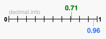 Is 0.71 greater than 0.96?