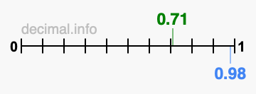 Is 0.71 greater than 0.98?