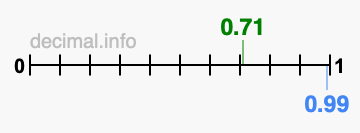 Is 0.71 greater than 0.99?