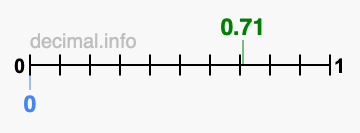 Is 0.71 greater than 0?