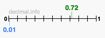 Is 0.72 greater than 0.01?