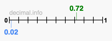 Is 0.72 greater than 0.02?