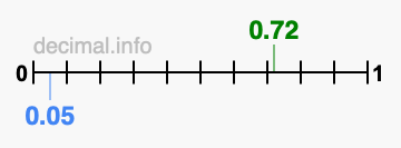 Is 0.72 greater than 0.05?