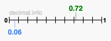Is 0.72 greater than 0.06?