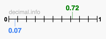 Is 0.72 greater than 0.07?