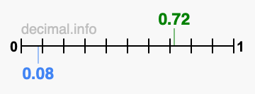 Is 0.72 greater than 0.08?