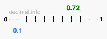 Is 0.72 greater than 0.1?