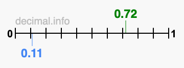 Is 0.72 greater than 0.11?