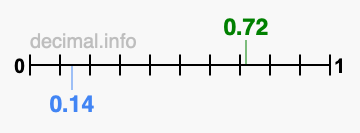 Is 0.72 greater than 0.14?