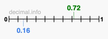 Is 0.72 greater than 0.16?