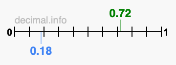 Is 0.72 greater than 0.18?