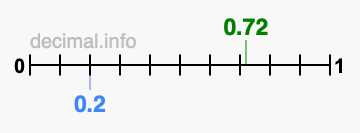 Is 0.72 greater than 0.2?