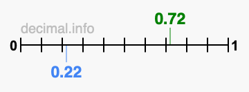 Is 0.72 greater than 0.22?