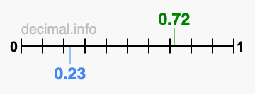 Is 0.72 greater than 0.23?