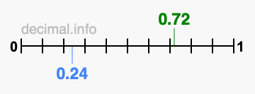 Is 0.72 greater than 0.24?