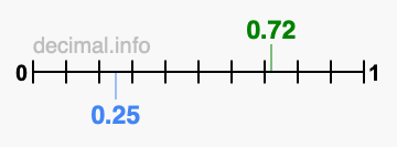 Is 0.72 greater than 0.25?