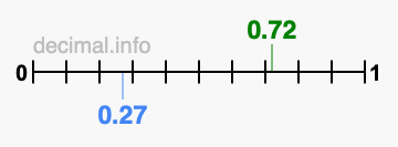 Is 0.72 greater than 0.27?