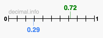 Is 0.72 greater than 0.29?